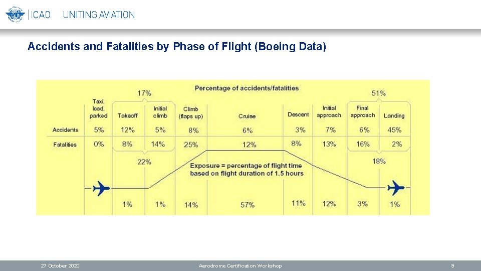 Accidents and Fatalities by Phase of Flight (Boeing Data) 27 October 2020 Aerodrome Certification