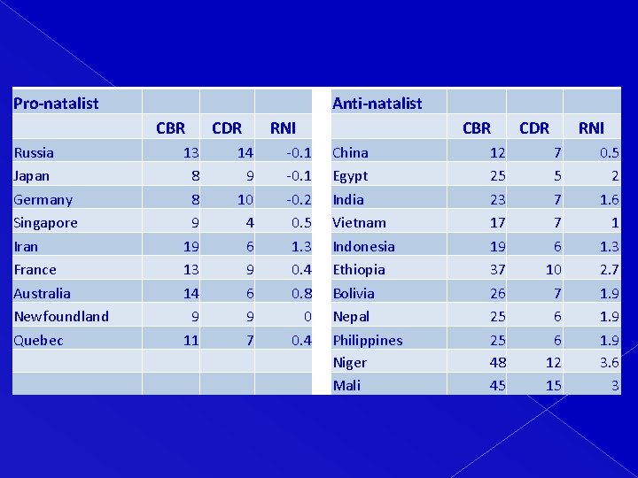 Pro-natalist Anti-natalist CBR Russia Japan Germany Singapore Iran France Australia Newfoundland Quebec 13 8