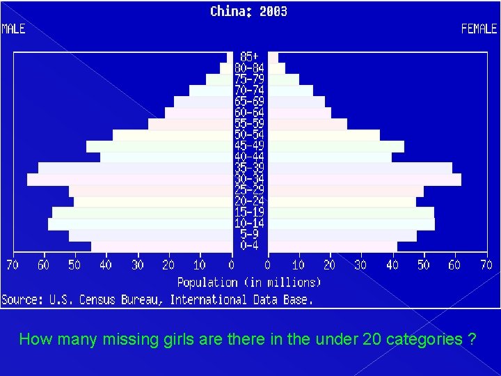 How many missing girls are there in the under 20 categories ? 