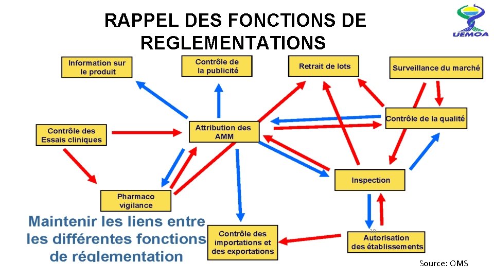  RAPPEL DES FONCTIONS DE REGLEMENTATIONS 10 Source: OMS 