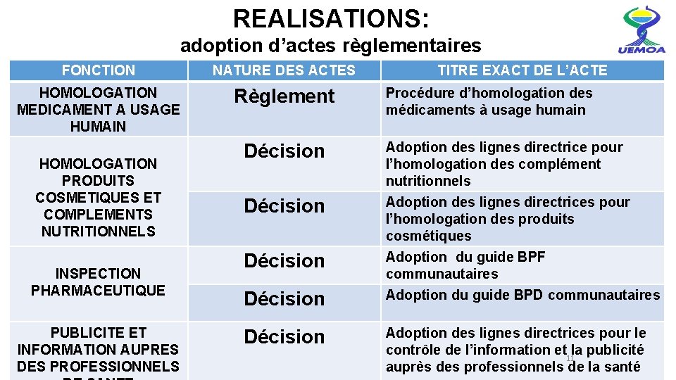 REALISATIONS: adoption d’actes règlementaires FONCTION NATURE DES ACTES HOMOLOGATION MEDICAMENT A USAGE HUMAIN Règlement