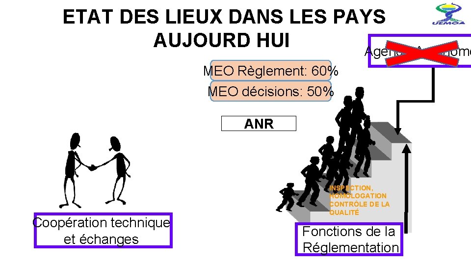  ETAT DES LIEUX DANS LES PAYS AUJOURD HUI Agence Autonome MEO Règlement: 60%