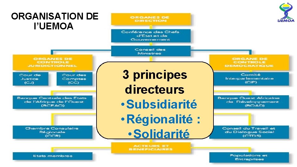  ORGANISATION DE l’UEMOA 3 principes directeurs • Subsidiarité • Régionalité : • Solidarité