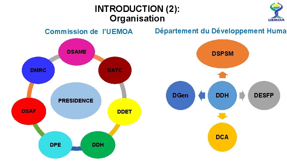 INTRODUCTION (2): Organisation Commission de l’UEMOA Département du Développement Humai DSAME DSPSM DMRC DATC