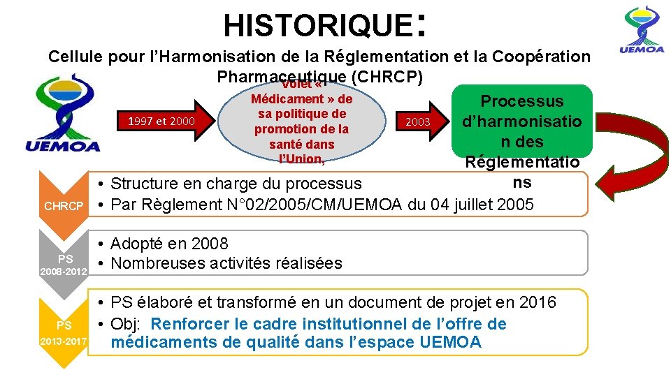  HISTORIQUE: Cellule pour l’Harmonisation de la Réglementation et la Coopération Pharmaceutique (CHRCP) Volet