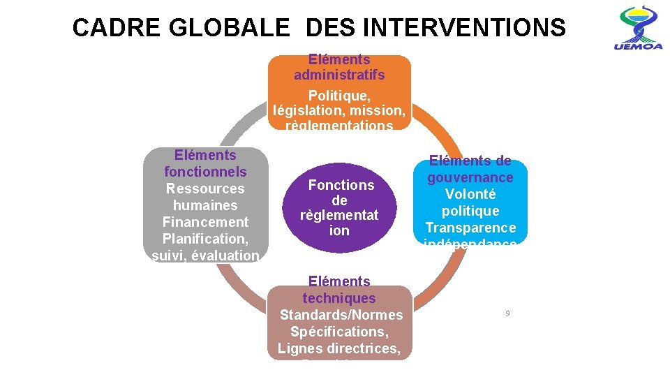  CADRE GLOBALE DES INTERVENTIONS Eléments administratifs Politique, législation, mission, règlementations Eléments fonctionnels Ressources