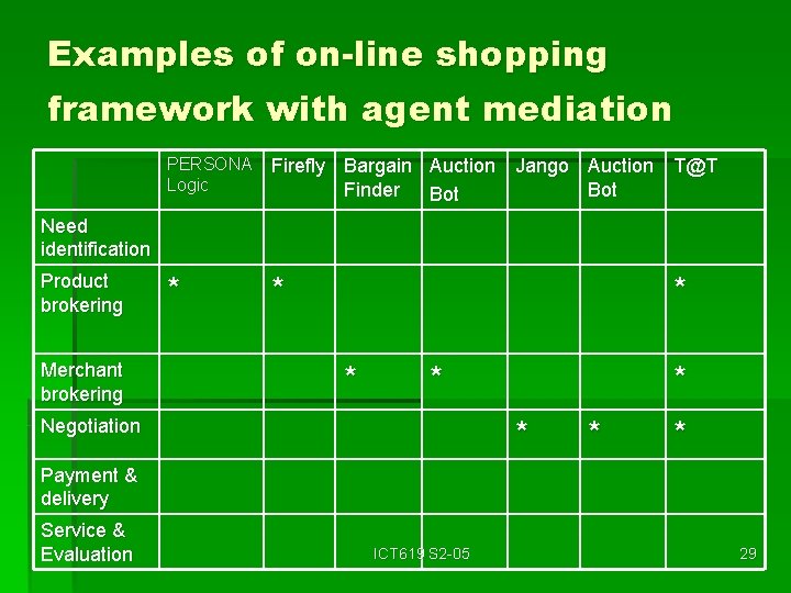 Examples of on-line shopping framework with agent mediation PERSONA Logic Firefly Bargain Auction Jango