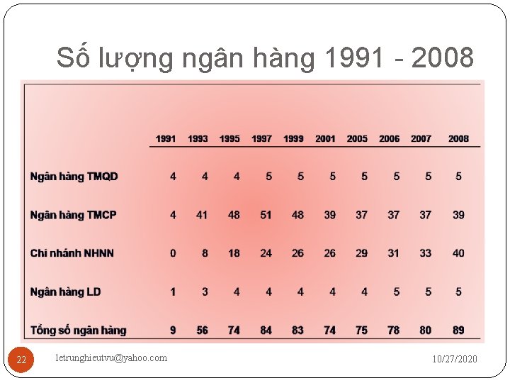 Số lượng ngân hàng 1991 - 2008 22 letrunghieutvu@yahoo. com 10/27/2020 