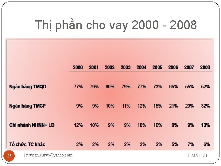 Thị phần cho vay 2000 - 2008 23 letrunghieutvu@yahoo. com 10/27/2020 