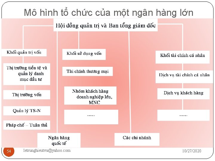 Mô hình tổ chức của một ngân hàng lớn 54 letrunghieutvu@yahoo. com 10/27/2020 