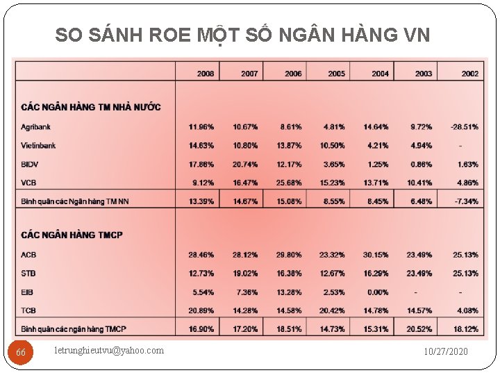 SO SÁNH ROE MỘT SỐ NG N HÀNG VN 66 letrunghieutvu@yahoo. com 10/27/2020 