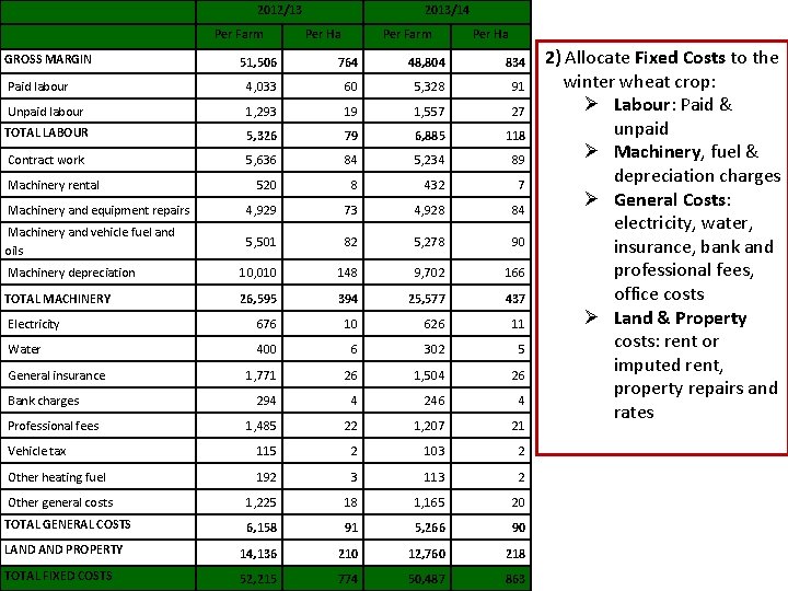 2012/13 Per Farm GROSS MARGIN 2013/14 Per Ha Per Farm Per Ha 51, 506