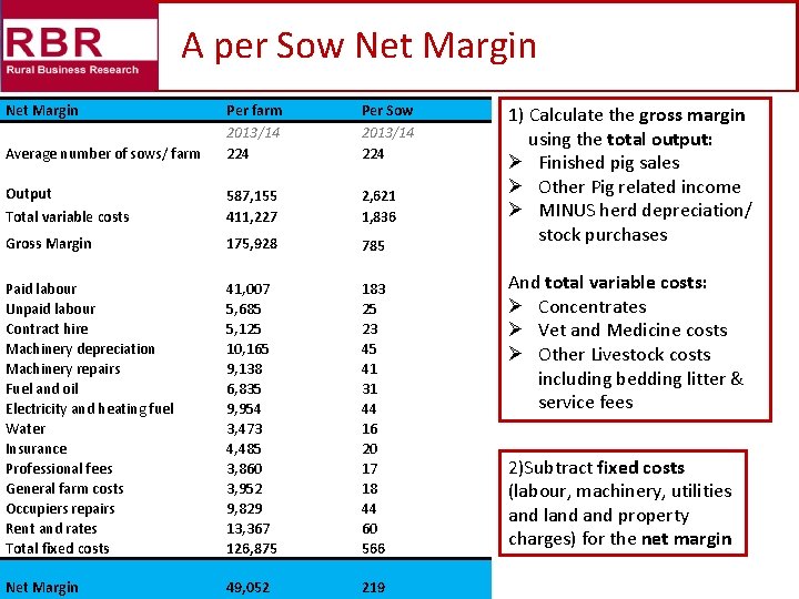 A per Sow Net Margin Average number of sows/ farm Per farm 2013/14 224