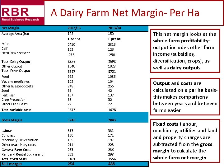 A Dairy Farm Net Margin- Per Ha Net Margin 2012/13 2013/14 Average Area (ha)