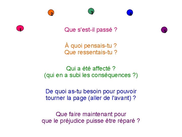 2 1 3 4 Que s'est-il passé ? À quoi pensais-tu ? Que ressentais-tu