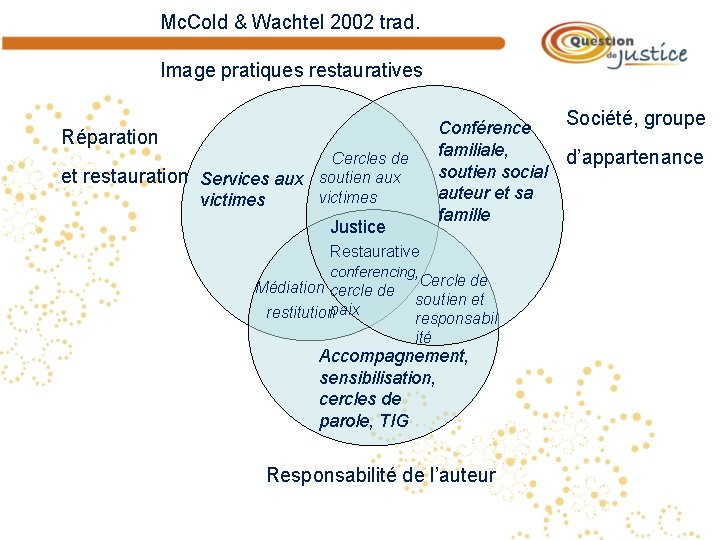 Mc. Cold & Wachtel 2002 trad. Image pratiques restauratives Société, groupe Conférence familiale, d’appartenance