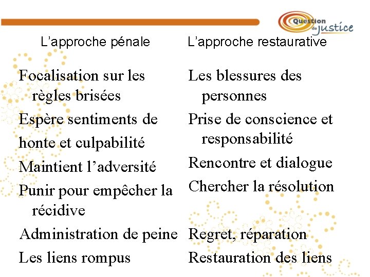 L’approche pénale L’approche restaurative Focalisation sur les règles brisées Espère sentiments de honte et