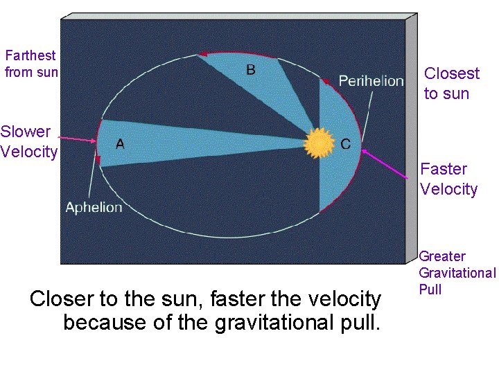 Farthest from sun Slower Velocity Closer to the sun, faster the velocity because of