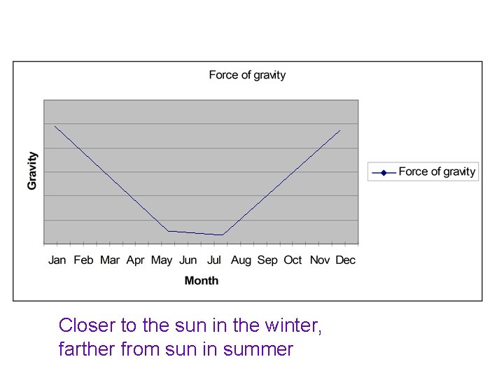 Closer to the sun in the winter, farther from sun in summer 