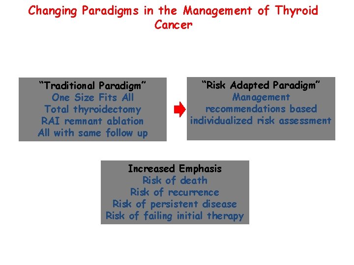 Thyroid nodules and cancers Thyroid nodules present in