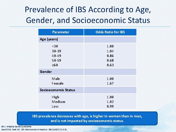 Prevalence of IBS According to Age, Gender, and Socioeconomic Status Parameter Odds Ratio for