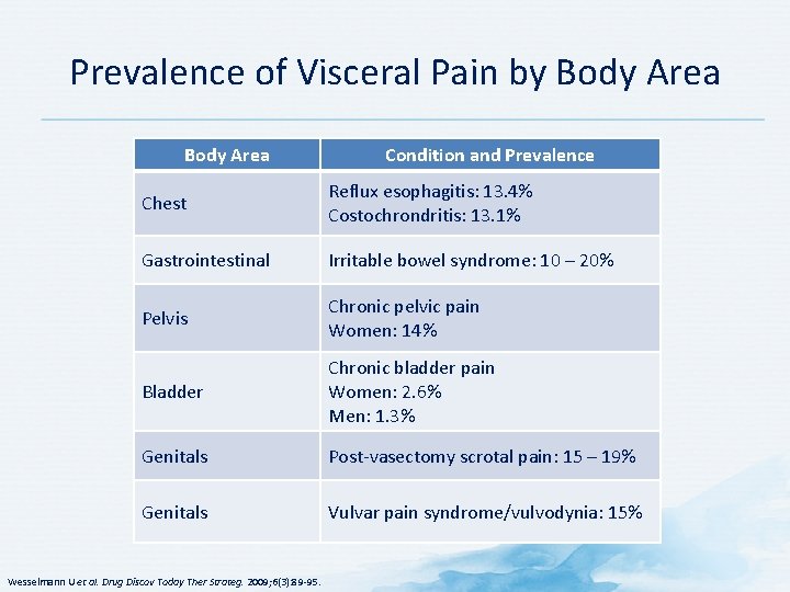 Prevalence of Visceral Pain by Body Area Condition and Prevalence Chest Reflux esophagitis: 13.