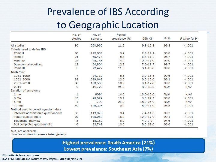 Prevalence of IBS According to Geographic Location Highest prevalence: South America (21%) Lowest prevalence: