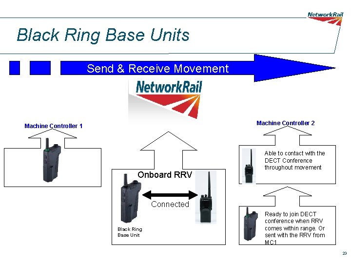 Black Ring Base Units Send & Receive Movement Machine Controller 2 Machine Controller 1