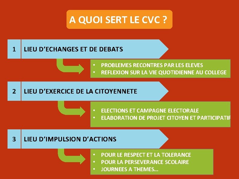 A QUOI SERT LE CVC ? 1 LIEU D’ECHANGES ET DE DEBATS • PROBLEMES