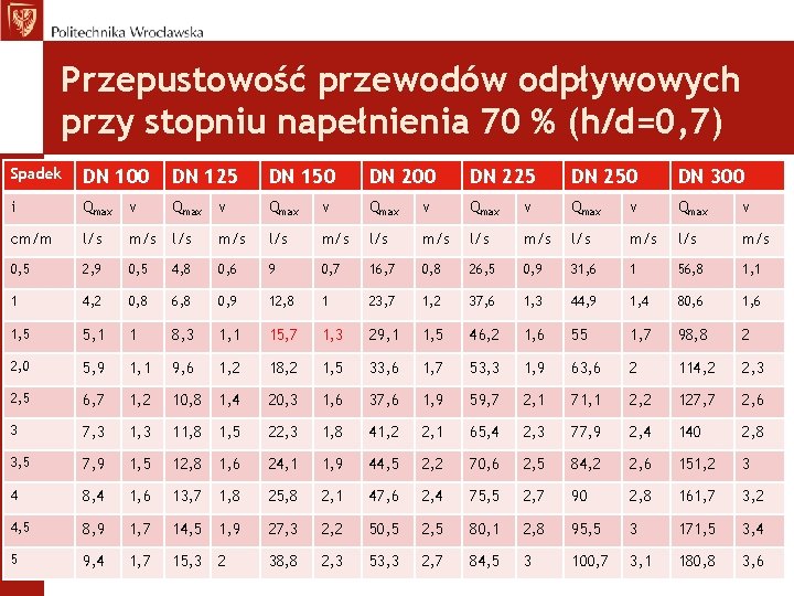 Przepustowość przewodów odpływowych przy stopniu napełnienia 70 % (h/d=0, 7) Spadek DN 100 DN