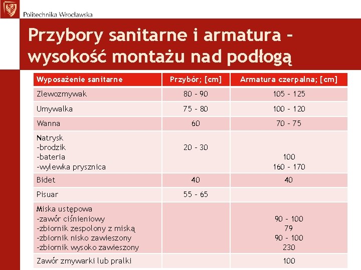 Przybory sanitarne i armatura – wysokość montażu nad podłogą Wyposażenie sanitarne Przybór; [cm] Armatura