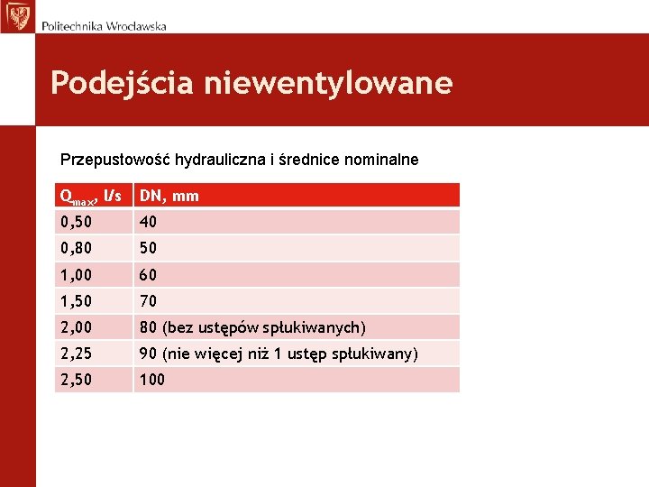 Podejścia niewentylowane Przepustowość hydrauliczna i średnice nominalne Qmax, l/s DN, mm 0, 50 40