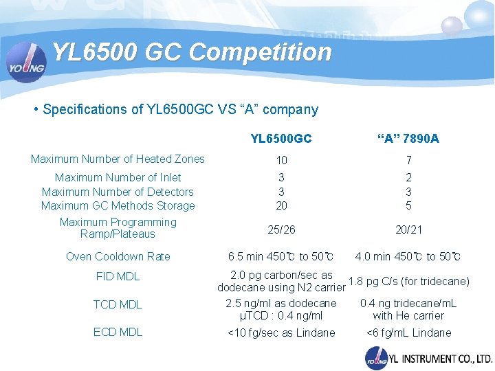 YL 6500 GC Competition • Specifications of YL 6500 GC VS “A” company YL