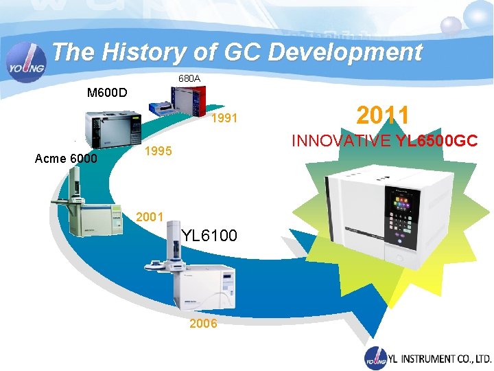 The History of GC Development 680 A M 600 D 1991 Acme 6000 2011