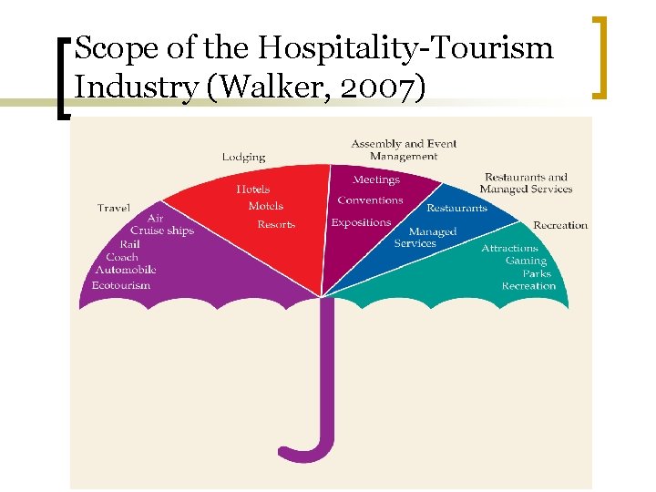 Scope of the Hospitality-Tourism Industry (Walker, 2007) 