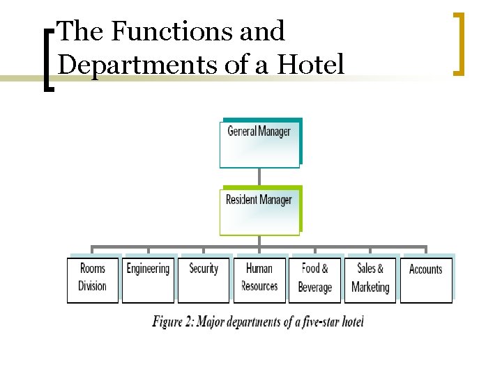 The Functions and Departments of a Hotel 