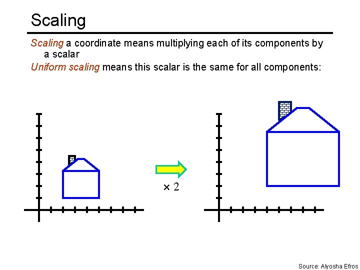 Scaling a coordinate means multiplying each of its components by a scalar Uniform scaling