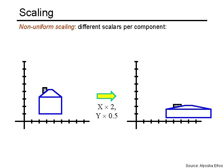 Scaling Non-uniform scaling: different scalars per component: X 2, Y 0. 5 Source: Alyosha