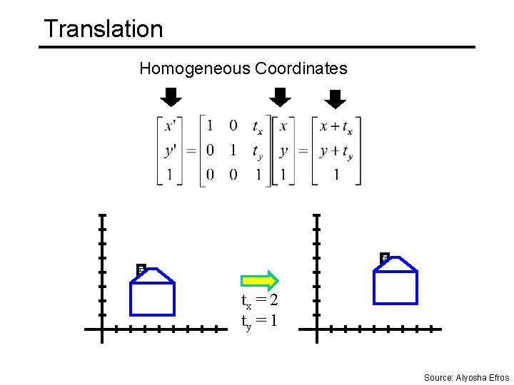 Translation Homogeneous Coordinates tx = 2 ty = 1 Source: Alyosha Efros 