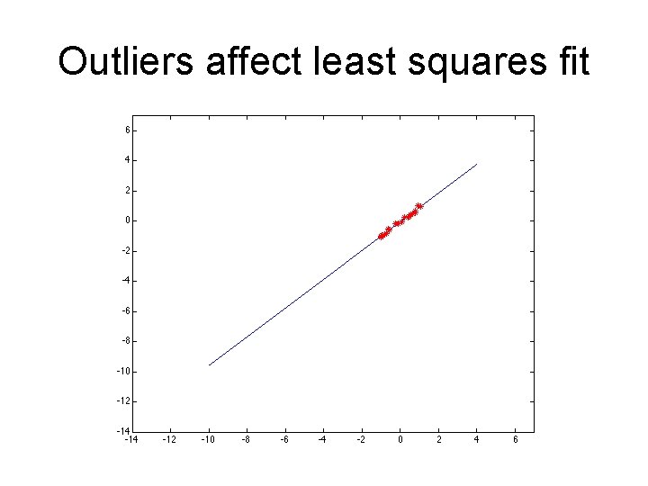 Outliers affect least squares fit 