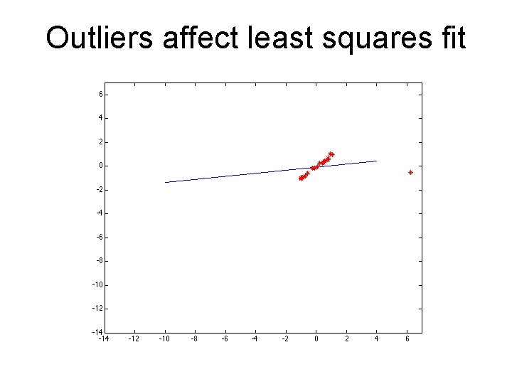 Outliers affect least squares fit 