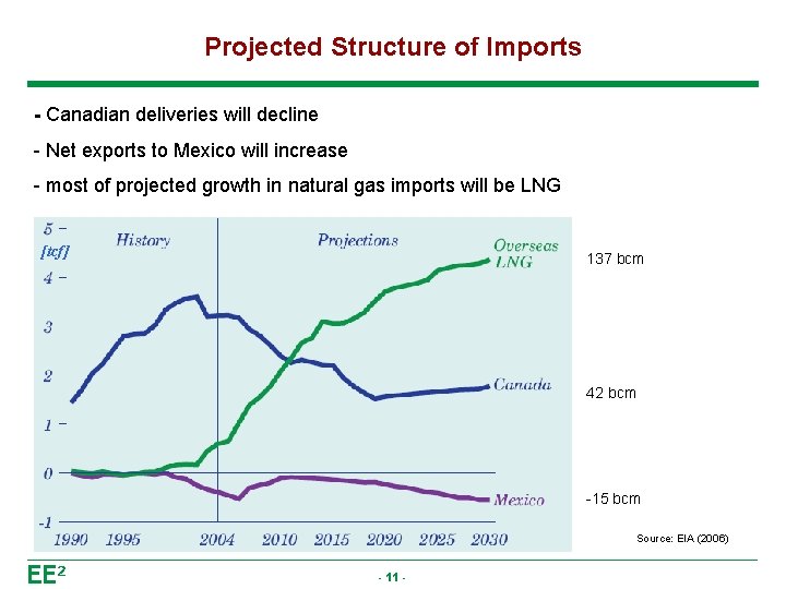 Projected Structure of Imports - Canadian deliveries will decline - Net exports to Mexico