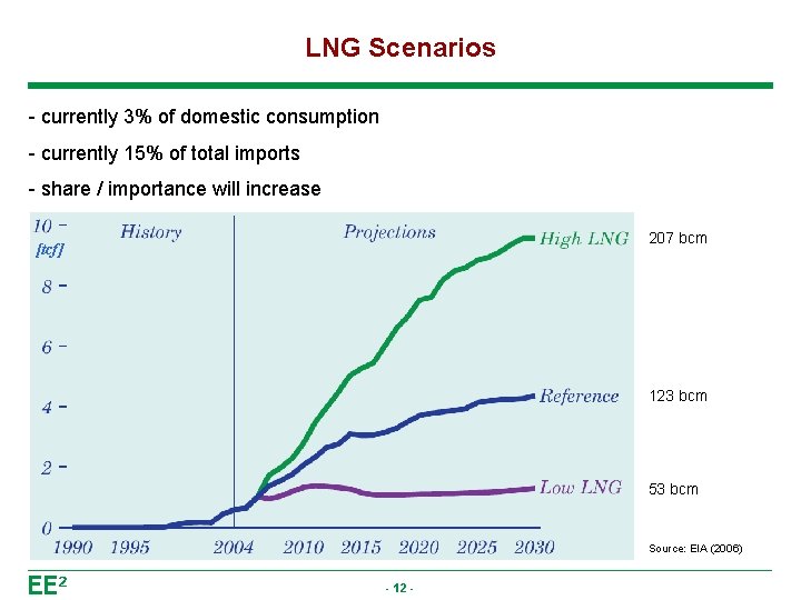 LNG Scenarios - currently 3% of domestic consumption - currently 15% of total imports