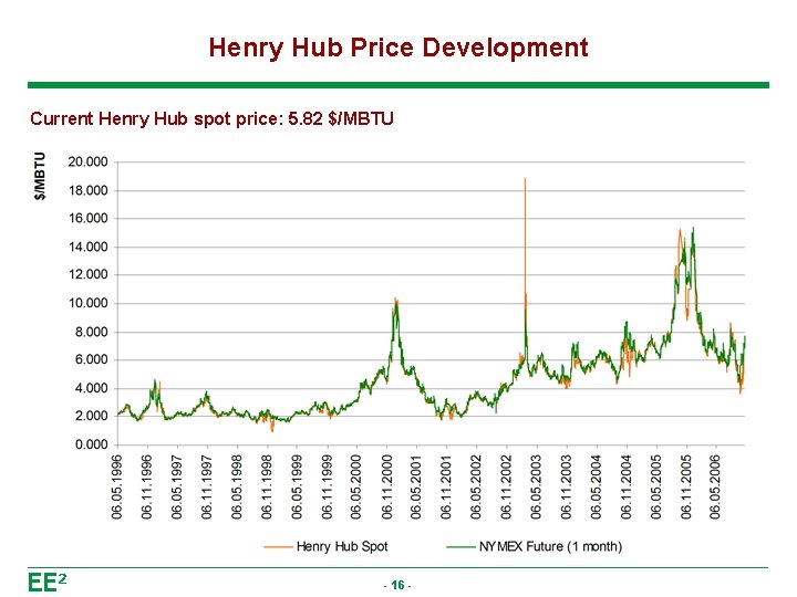 Henry Hub Price Development Current Henry Hub spot price: 5. 82 $/MBTU - 16