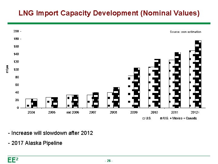 LNG Import Capacity Development (Nominal Values) Source: own estimation - Increase will slowdown after