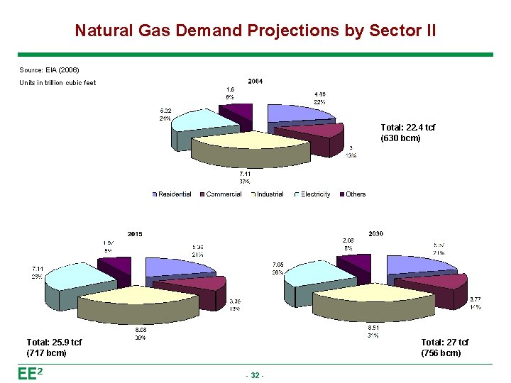 Natural Gas Demand Projections by Sector II Source: EIA (2006) Units in trillion cubic