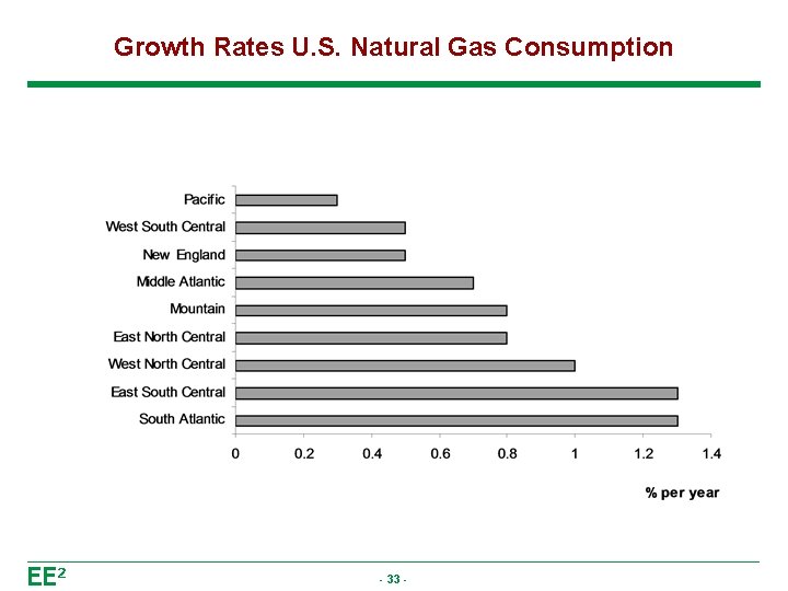 Growth Rates U. S. Natural Gas Consumption - 33 - 