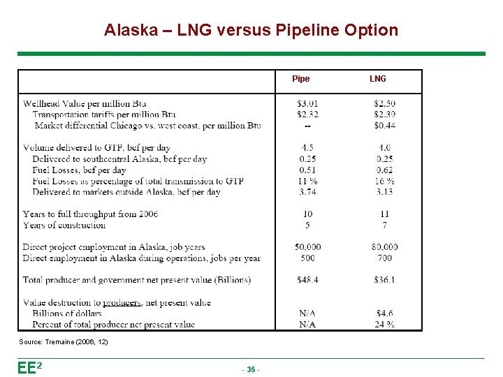 Alaska – LNG versus Pipeline Option Pipe Source: Tremaine (2006, 12) - 35 -