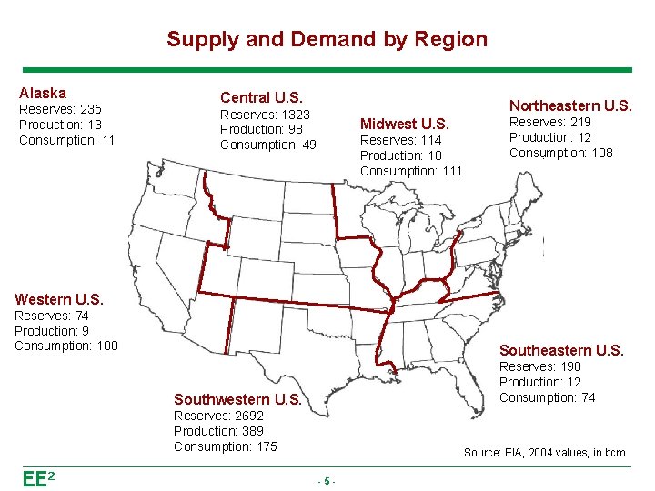 Supply and Demand by Region Alaska Reserves: 235 Production: 13 Consumption: 11 Central U.