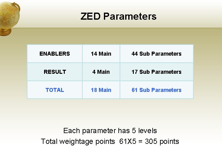 ZED Parameters ENABLERS 14 Main 44 Sub Parameters RESULT 4 Main 17 Sub Parameters